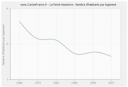 La Ferté-Hauterive : Nombre d'habitants par logement